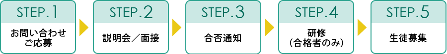 指導開始までの流れ解説図