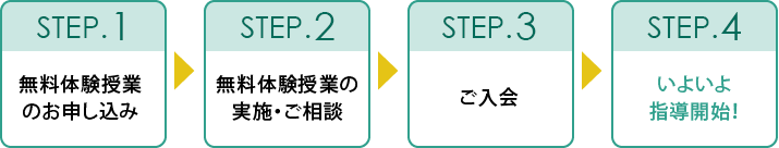 指導開始までの流れ解説図